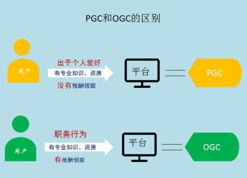 UGC是什么，與PGC有什么區(qū)別?