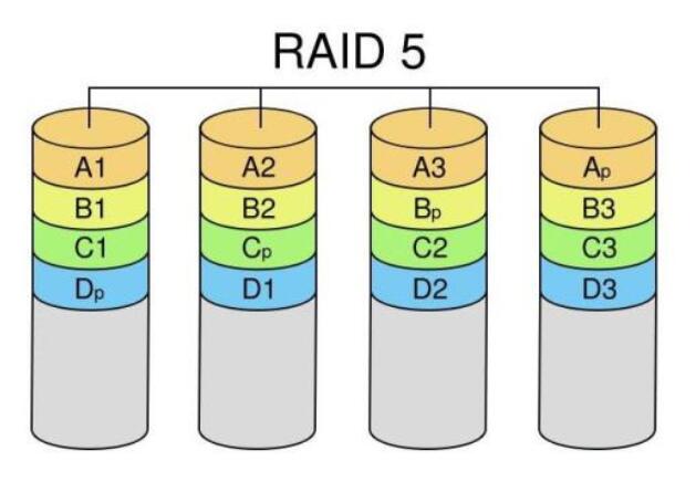 什么是RAID5,RAID5數(shù)據(jù)恢復(fù)原理