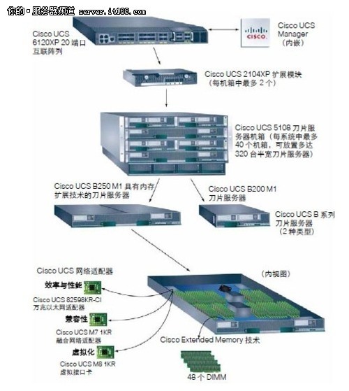 cisco思科統(tǒng)一計算系統(tǒng)UCS B系列刀片服務(wù)器推薦