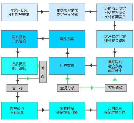 成都網(wǎng)站建設(shè)定制網(wǎng)站流程圖