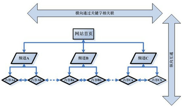 網(wǎng)站結(jié)構(gòu)