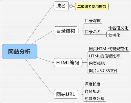 根據(jù)某一個(gè)關(guān)鍵詞是否帶有地域、類別等限制詞來判斷