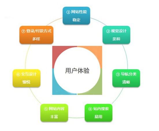 手機網(wǎng)站建設用戶體驗分析