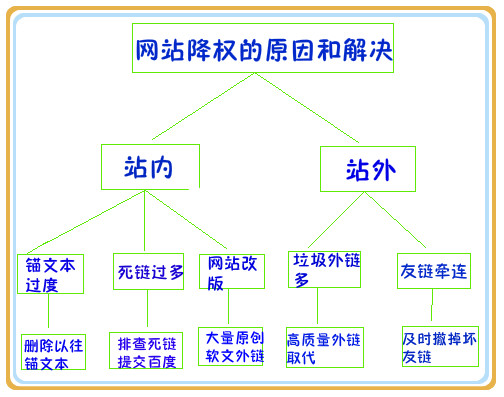 營(yíng)銷型網(wǎng)站過度優(yōu)化的原因及解決方法