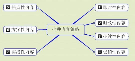 網(wǎng)站內(nèi)容提煉必須遵循的規(guī)則