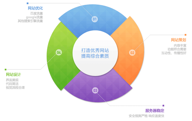 打造優(yōu)秀的營銷型網站具備的因素