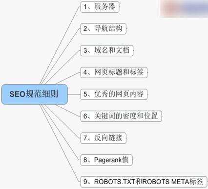 網站SEO規(guī)范細則