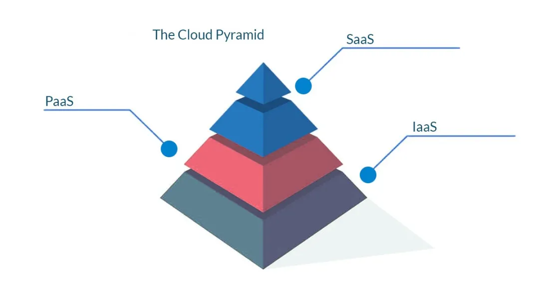 企業(yè)的云服務選擇：SaaS、PaaS、IaaS對比分析