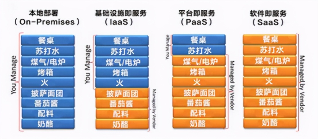 什么是IaaS？什么是PaaS？什么是SaaS？