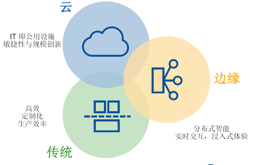 未來(lái)三到五年的IT架構(gòu)迭代升級(jí)：傳統(tǒng)、云與邊緣計(jì)算的混合路徑