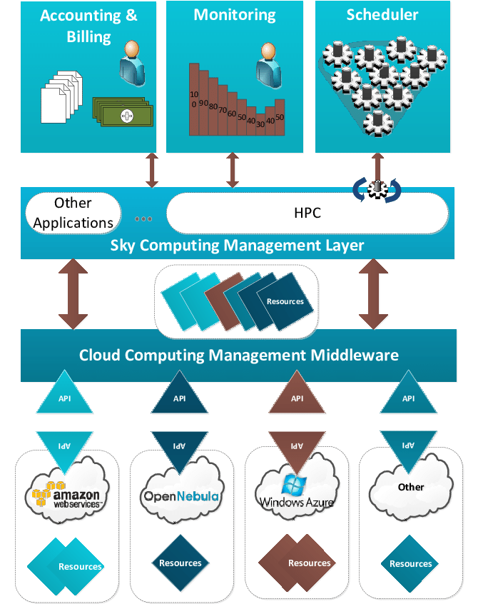 “Sky Computing”會是云計算未來的新方向嗎？