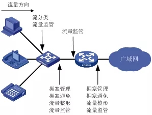 QoS技術(shù)是什么？它有哪些功能？