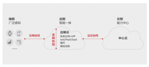 5G已至，邊緣數(shù)據(jù)中心基礎(chǔ)設(shè)施風(fēng)向哪吹？