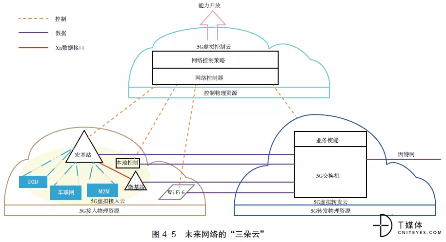 5G加速云網(wǎng)融合