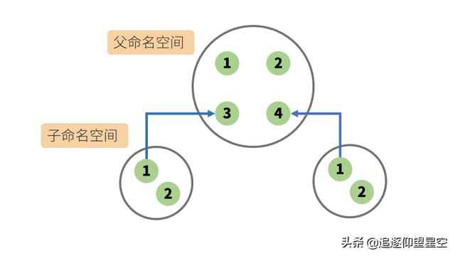 掌握這些 Docker 原理知識，出去吹牛逼再也不擔心了