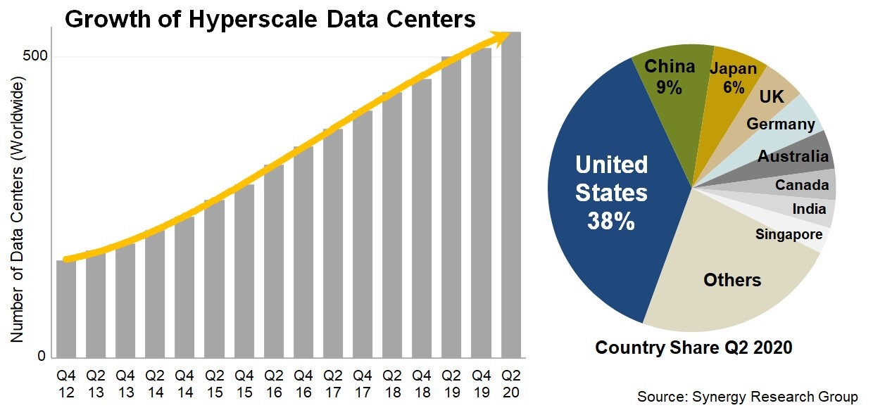 Synergy：全球超大規(guī)模數(shù)據(jù)中心升至 541 個，美國占 30%