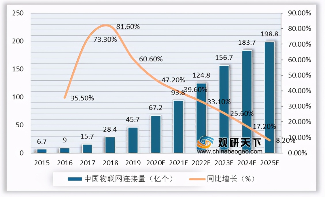 我國邊緣計算行業(yè)趨勢：物聯(lián)網(wǎng)、數(shù)據(jù)流量驅(qū)動 市場規(guī)模高速擴張