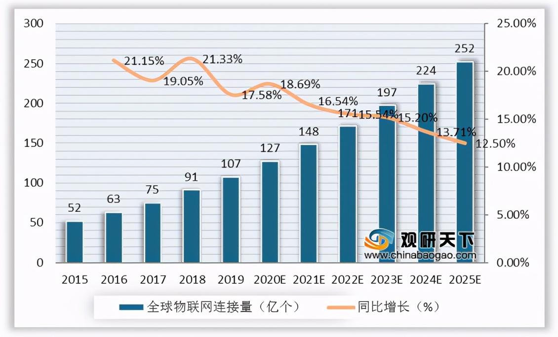 我國邊緣計算行業(yè)趨勢：物聯(lián)網(wǎng)、數(shù)據(jù)流量驅(qū)動 市場規(guī)模高速擴張