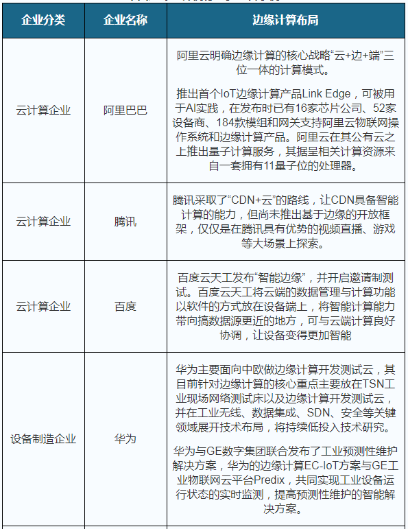 我國邊緣計算行業(yè)趨勢：物聯(lián)網(wǎng)、數(shù)據(jù)流量驅(qū)動 市場規(guī)模高速擴張