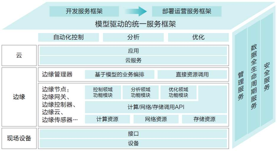 小議邊緣計算及其在工業(yè)互聯(lián)網(wǎng)中的應用