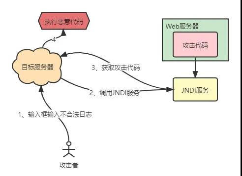 從源碼看Log4j2、FastJson漏洞