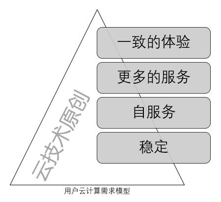 純私有云和容器廠商還有生路嗎？可能只剩下倒閉