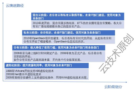 純私有云和容器廠商還有生路嗎？可能只剩下倒閉