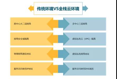 G行云計算之全棧云應(yīng)用上云篇