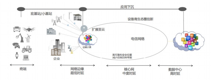 邊緣計(jì)算和云計(jì)算的區(qū)別是什么？與終端設(shè)備的關(guān)系是什么？