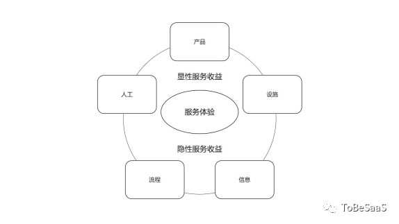 從服務(wù)的角度看SaaS，我們能看到什么？