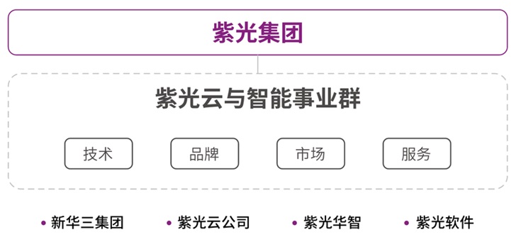 紫光集團(tuán)成立云與智能事業(yè)群，推出全新“紫光云”品牌