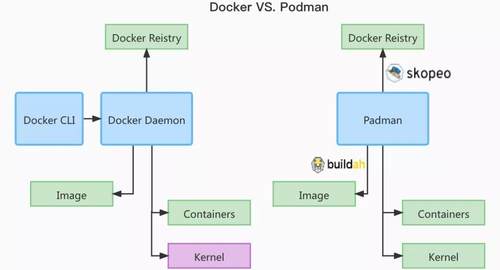 Podman是什么？和Docker有啥區(qū)別？