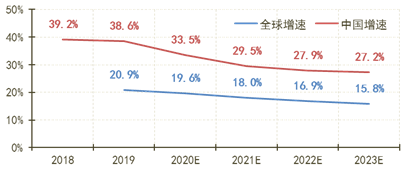 云計(jì)算市場將走向何方？