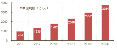 云計(jì)算市場將走向何方？