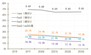 云計(jì)算市場將走向何方？