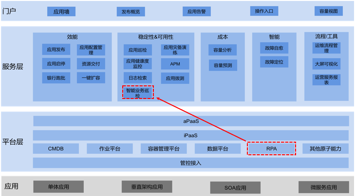 云計(jì)算趨勢(shì)：編排自動(dòng)化對(duì)RPA有哪些影響?