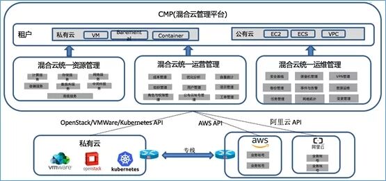 混合云真的適合我們嗎？企業(yè)如何規(guī)劃使用混合云？