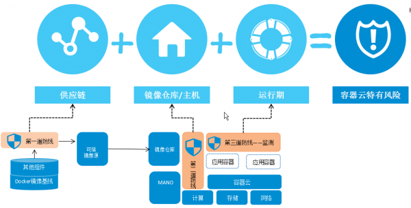 三大容器安全防線(xiàn)，護(hù)航云原生5G應(yīng)用