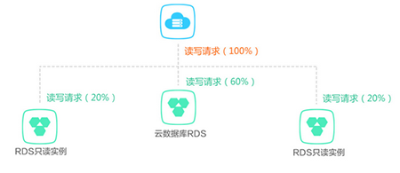 云數(shù)據(jù)庫是什么,與傳統(tǒng)數(shù)據(jù)庫有什么區(qū)別？