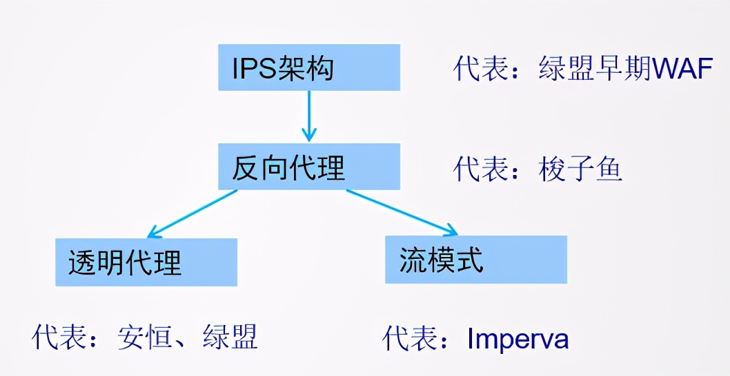 Web應(yīng)用防火墻是做什么的？與傳統(tǒng)網(wǎng)絡(luò)設(shè)備的區(qū)別