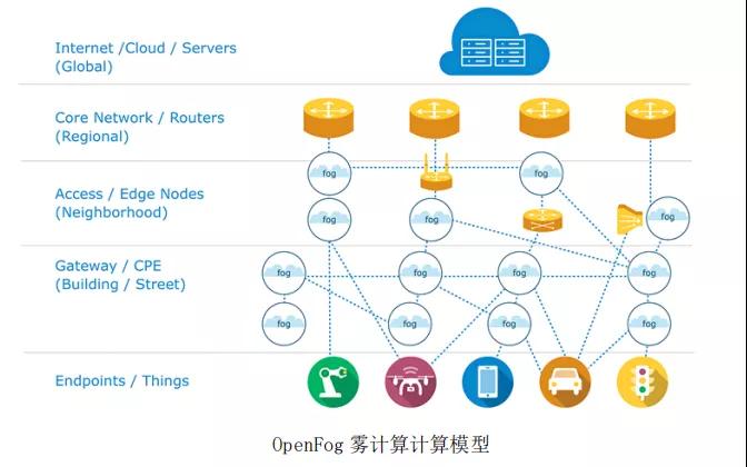 邊緣計(jì)算解決什么問題，采用什么模式？