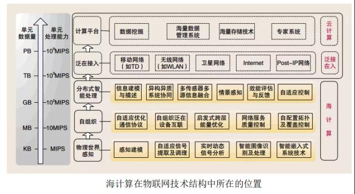 邊緣計(jì)算解決什么問題，采用什么模式？