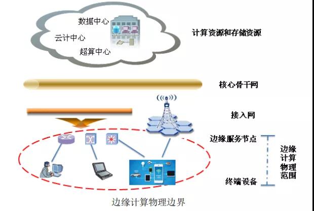 邊緣計(jì)算解決什么問題，采用什么模式？