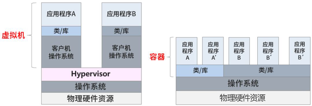 云計(jì)算技術(shù)變遷：從虛擬機(jī)到容器