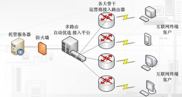 怎樣辨別服務(wù)器是否采用BGP線路