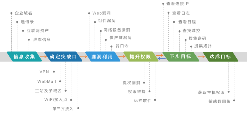 蜜罐如何在攻防演練中戰(zhàn)術(shù)部防？