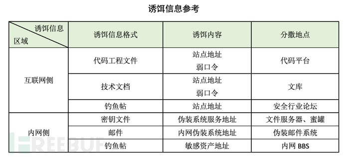 蜜罐如何在攻防演練中戰(zhàn)術(shù)部防？