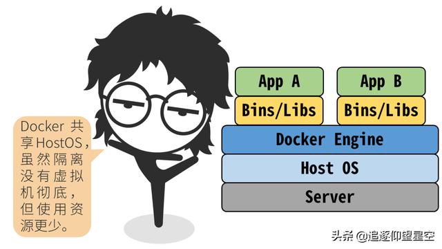 掌握這些 Docker 原理知識，出去吹牛逼再也不擔心了