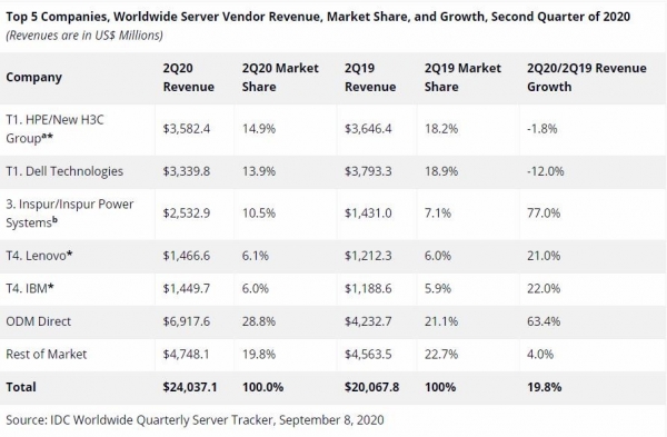 IDC：第二季度全球服務器市場同比增長19.8％ 亞太地區(qū)表現(xiàn)搶眼