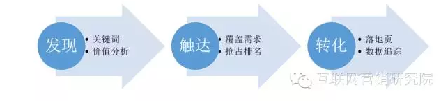 發(fā)現(xiàn)搜索用戶